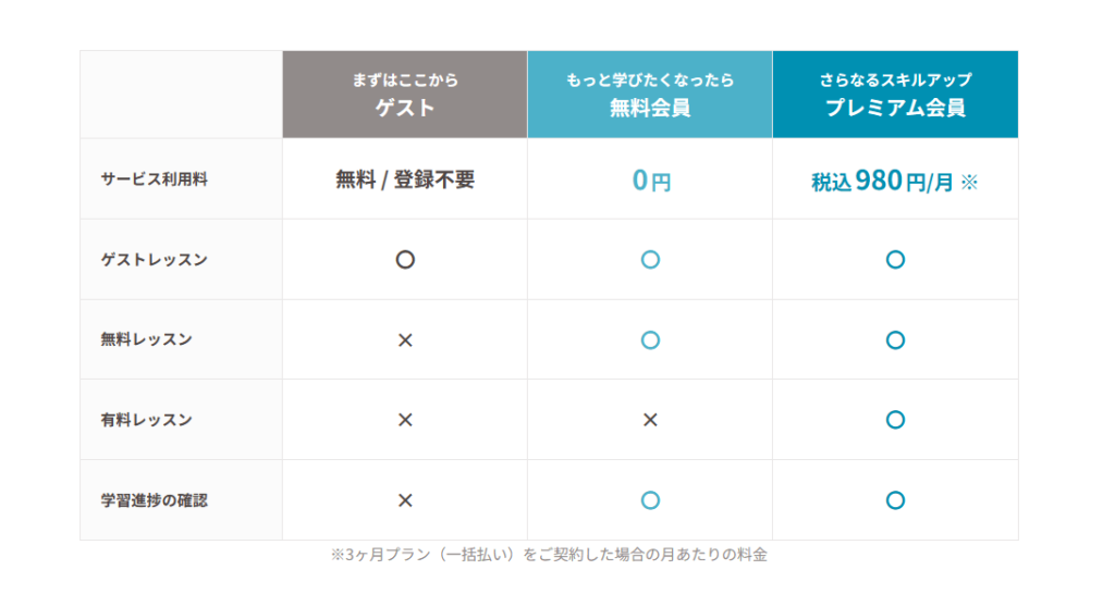 動画とクイズでマスターできるデジタルマーケティング学習サービス 本一冊分の価格でデジタルマーケティングに関するスキルを身に付けよう！7コース ・ 全109レッスン を提供中！の内容を説明しています！