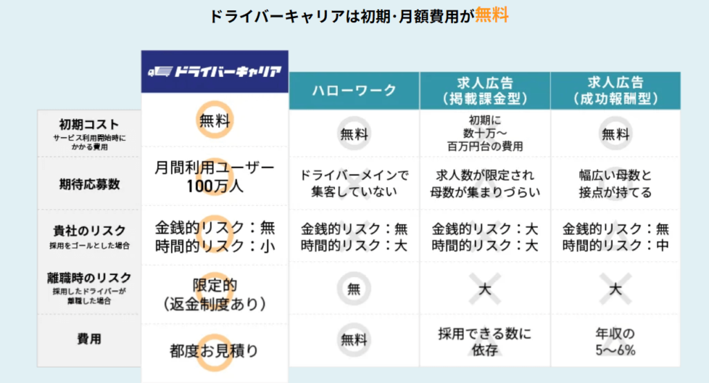 ライバーキャリアは、運転手としての仕事を探している方々と、運転手を求める企業をつなぐ人材紹介サービスです。特に物流業界や乗り物の運転手を必要とする業界での需要が高まっています。 ドライバーキャリア利用のメリット ここではドライバーキャリアを利用する際のメリットを探ります。まず、専門的な運転手の仕事へのアクセスが容易になります。一般的に見つけにくい特殊な運転手の職を見つけるチャンスが増えるでしょう。