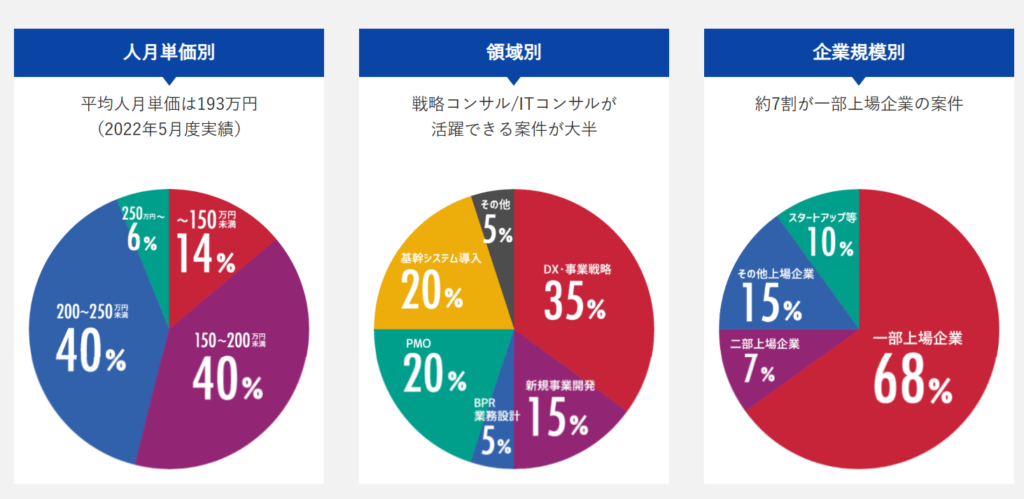 デジタル人材バンクへの無料登録と、それが提供するキャリア向上の機会について詳しく解説します。コンサルティングファームやメガベンチャー出身者、さらには起業経験者やキャリアカウンセリングの専門家までが揃った、デジタル人材バンクのサービスの魅力をご紹介します